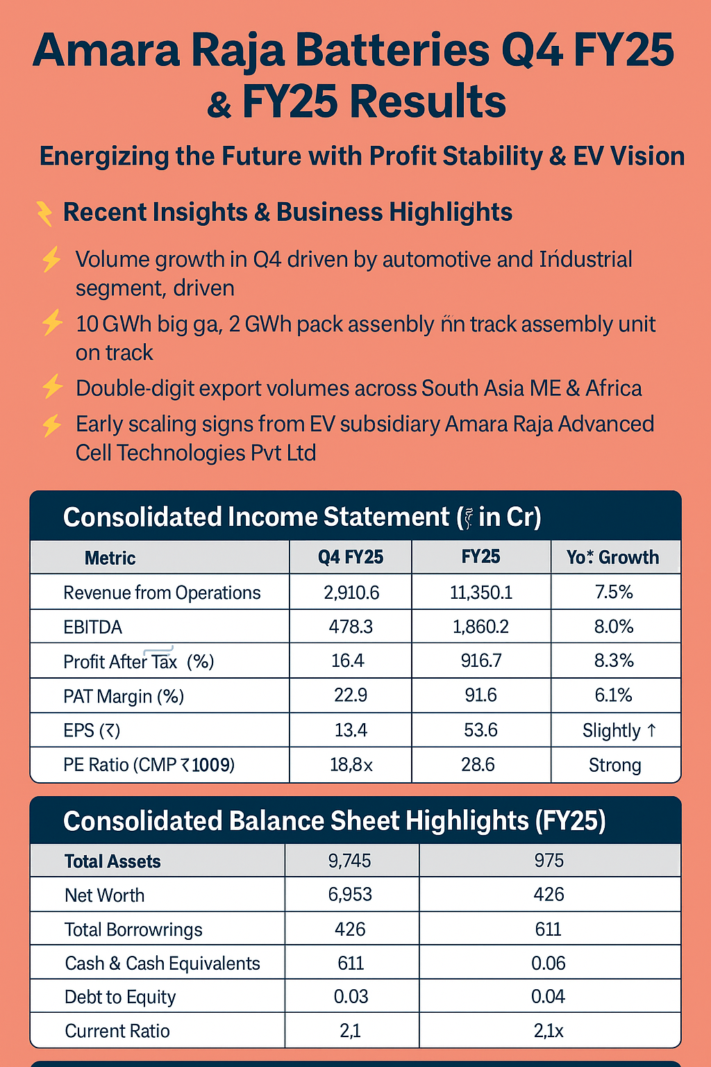 🔋 Amara Raja Batteries Q4 FY25 & FY25 Results: Energizing the Future with EV Vision But Profits in fall